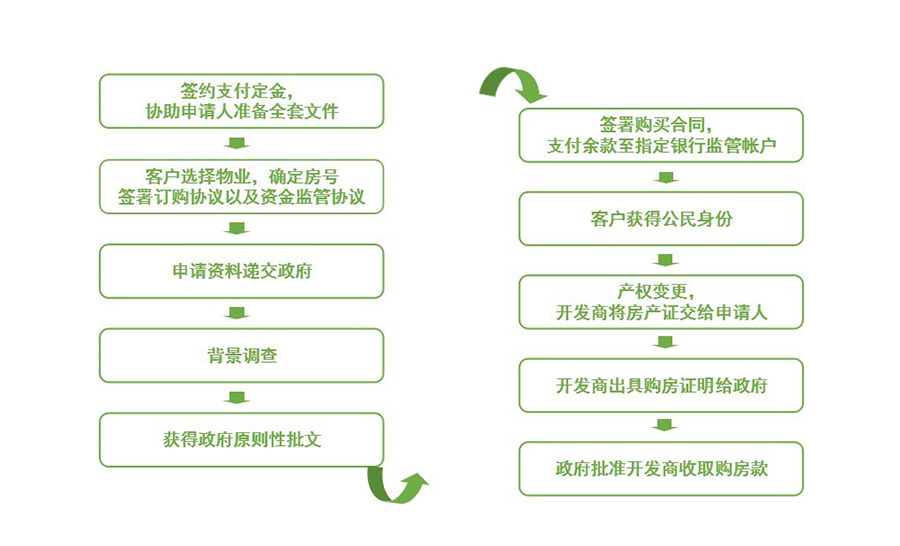 購(gòu)房流程.jpg